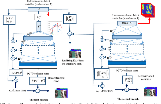 Figure 2 for Deep Nonlinear Hyperspectral Unmixing Using Multi-task Learning