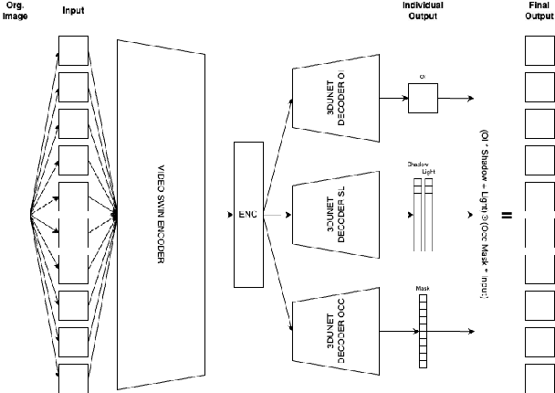 Figure 3 for Decomposer: Semi-supervised Learning of Image Restoration and Image Decomposition