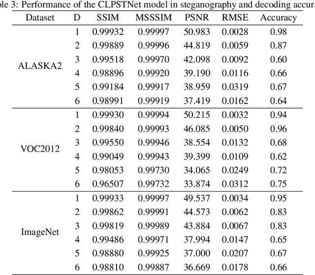 Figure 4 for CLPSTNet: A Progressive Multi-Scale Convolutional Steganography Model Integrating Curriculum Learning