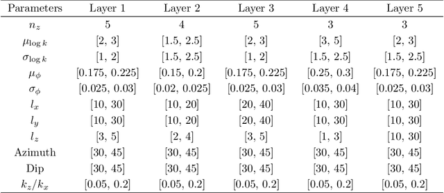 Figure 4 for History Matching for Geological Carbon Storage using Data-Space Inversion with Spatio-Temporal Data Parameterization