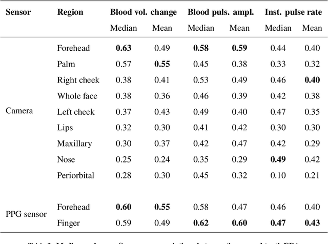 Figure 4 for Video-based sympathetic arousal assessment via peripheral blood flow estimation