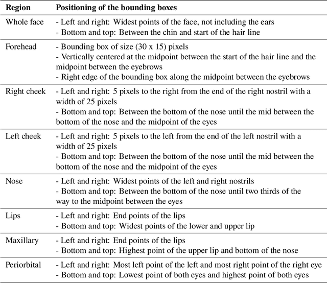 Figure 2 for Video-based sympathetic arousal assessment via peripheral blood flow estimation