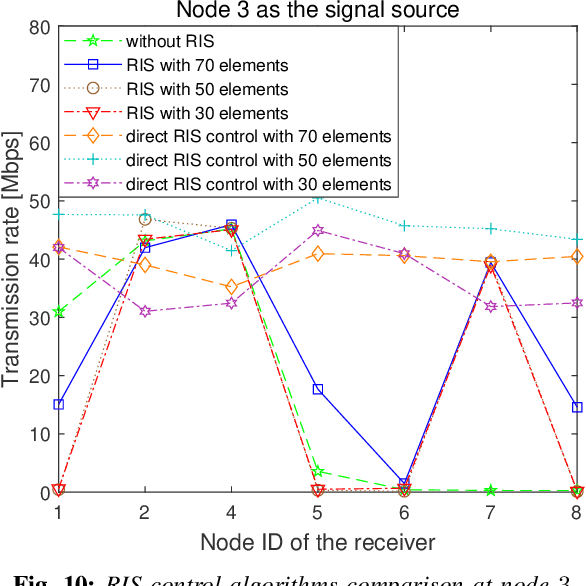 Figure 2 for RIS-empowered Topology Control for Distributed Learning in Urban Air Mobility