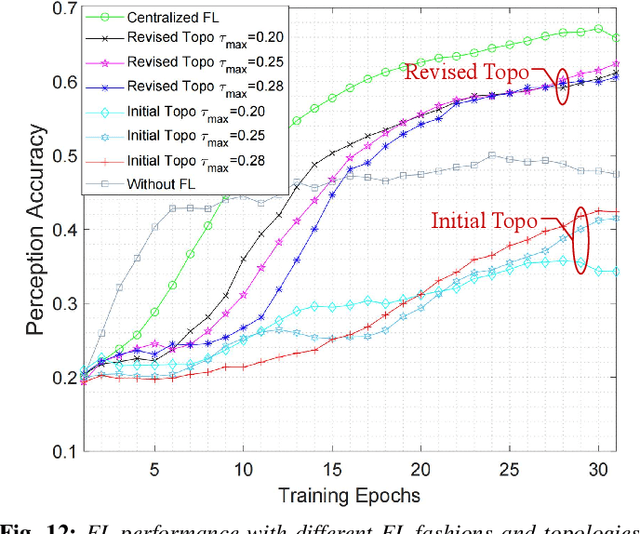 Figure 4 for RIS-empowered Topology Control for Distributed Learning in Urban Air Mobility