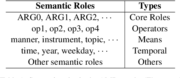 Figure 2 for Semantic Structure Enhanced Event Causality Identification