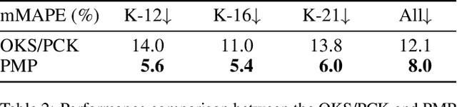 Figure 4 for Benchmarking Fish Dataset and Evaluation Metric in Keypoint Detection -- Towards Precise Fish Morphological Assessment in Aquaculture Breeding