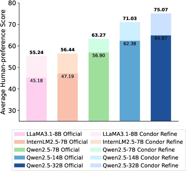 Figure 1 for Condor: Enhance LLM Alignment with Knowledge-Driven Data Synthesis and Refinement