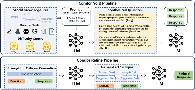 Figure 3 for Condor: Enhance LLM Alignment with Knowledge-Driven Data Synthesis and Refinement