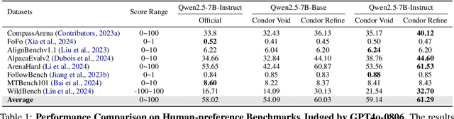 Figure 2 for Condor: Enhance LLM Alignment with Knowledge-Driven Data Synthesis and Refinement