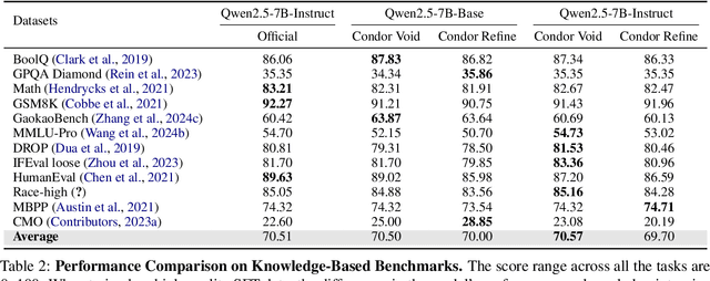 Figure 4 for Condor: Enhance LLM Alignment with Knowledge-Driven Data Synthesis and Refinement