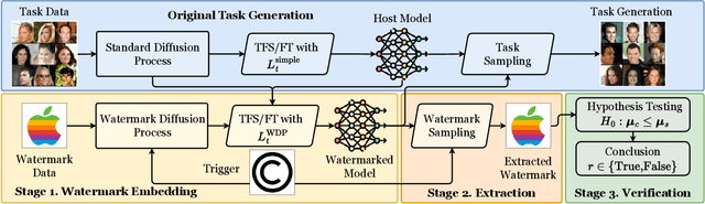 Figure 1 for Protecting the Intellectual Property of Diffusion Models by the Watermark Diffusion Process