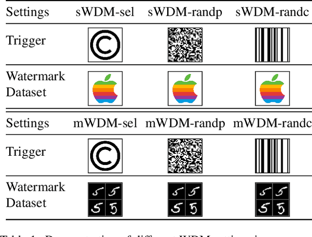 Figure 2 for Protecting the Intellectual Property of Diffusion Models by the Watermark Diffusion Process