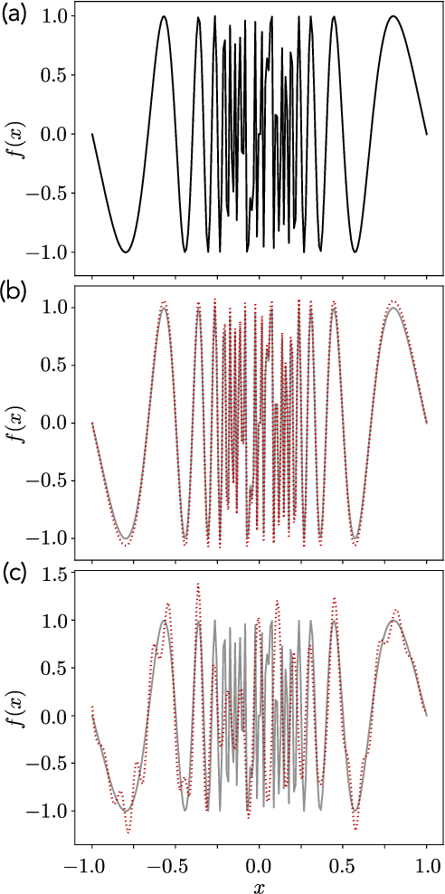 Figure 1 for Aspects of importance sampling in parameter selection for neural networks using ridgelet transform