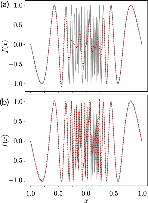 Figure 3 for Aspects of importance sampling in parameter selection for neural networks using ridgelet transform