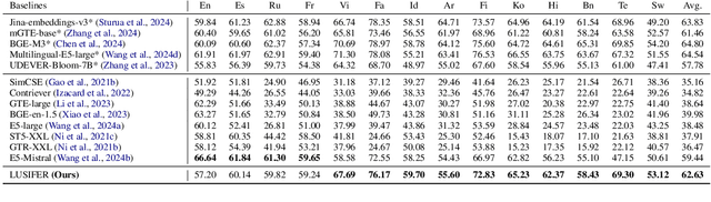 Figure 2 for LUSIFER: Language Universal Space Integration for Enhanced Multilingual Embeddings with Large Language Models