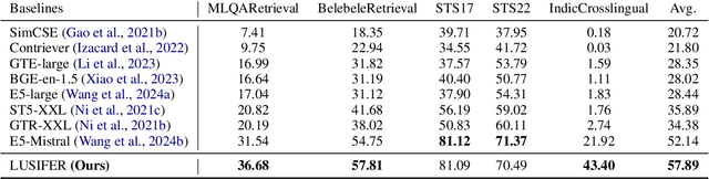 Figure 4 for LUSIFER: Language Universal Space Integration for Enhanced Multilingual Embeddings with Large Language Models