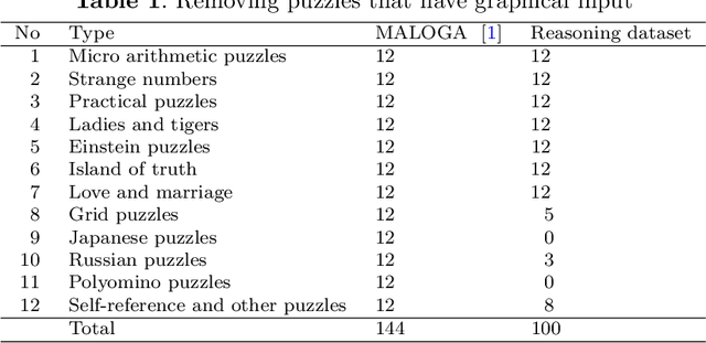 Figure 1 for Measuring reasoning capabilities of ChatGPT