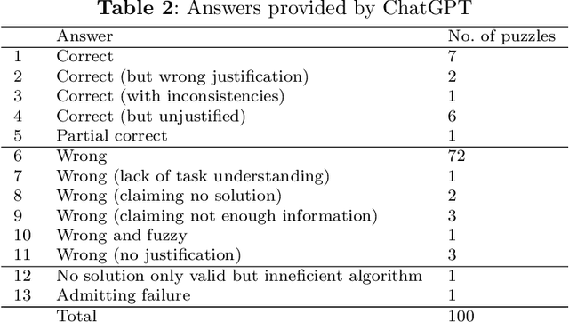 Figure 3 for Measuring reasoning capabilities of ChatGPT