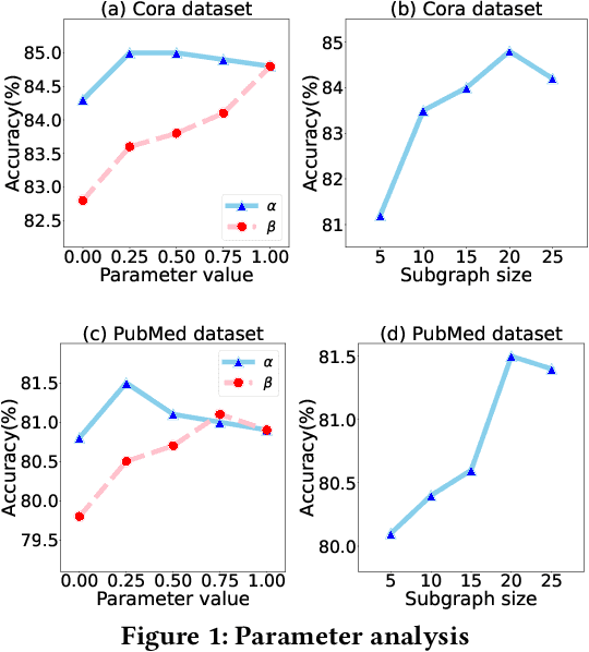 Figure 4 for Adversarial Curriculum Graph Contrastive Learning with Pair-wise Augmentation