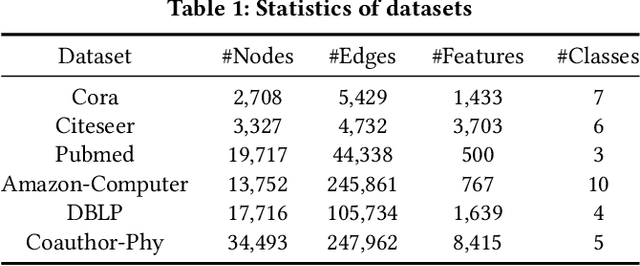 Figure 3 for Adversarial Curriculum Graph Contrastive Learning with Pair-wise Augmentation