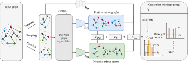 Figure 1 for Adversarial Curriculum Graph Contrastive Learning with Pair-wise Augmentation