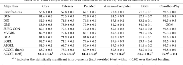 Figure 2 for Adversarial Curriculum Graph Contrastive Learning with Pair-wise Augmentation