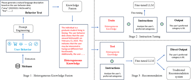 Figure 1 for Heterogeneous Knowledge Fusion: A Novel Approach for Personalized Recommendation via LLM