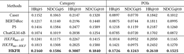 Figure 2 for Heterogeneous Knowledge Fusion: A Novel Approach for Personalized Recommendation via LLM