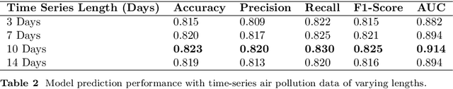Figure 4 for TabulaTime: A Novel Multimodal Deep Learning Framework for Advancing Acute Coronary Syndrome Prediction through Environmental and Clinical Data Integration