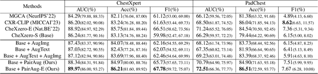 Figure 4 for PairAug: What Can Augmented Image-Text Pairs Do for Radiology?