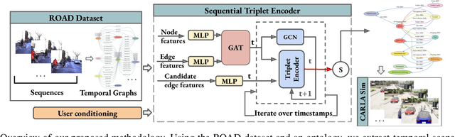 Figure 2 for CERES: Critical-Event Reconstruction via Temporal Scene Graph Completion