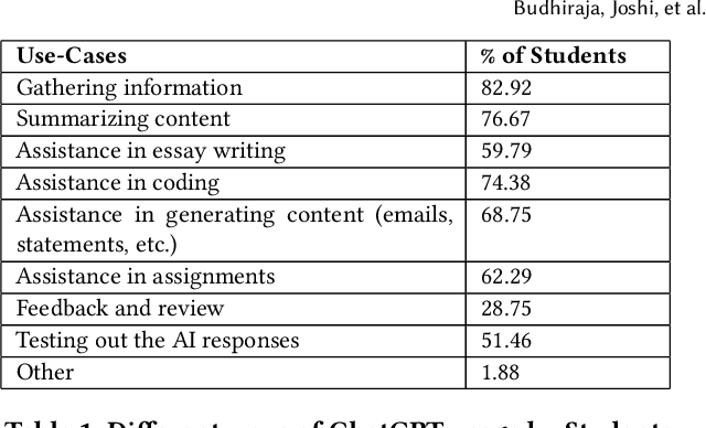 Figure 1 for "It's not like Jarvis, but it's pretty close!" -- Examining ChatGPT's Usage among Undergraduate Students in Computer Science