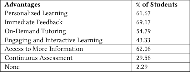 Figure 3 for "It's not like Jarvis, but it's pretty close!" -- Examining ChatGPT's Usage among Undergraduate Students in Computer Science