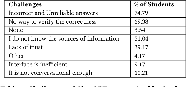 Figure 4 for "It's not like Jarvis, but it's pretty close!" -- Examining ChatGPT's Usage among Undergraduate Students in Computer Science