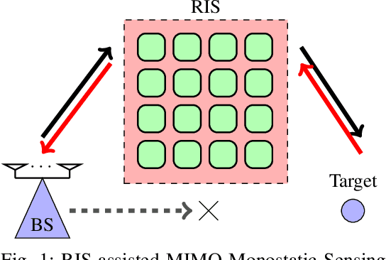 Figure 1 for RIS-Assisted Sensing: A Nested Tensor Decomposition-Based Approach