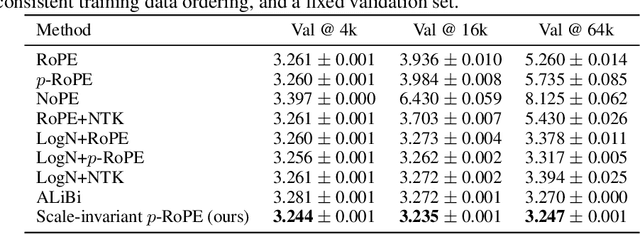Figure 2 for Scale-invariant Attention