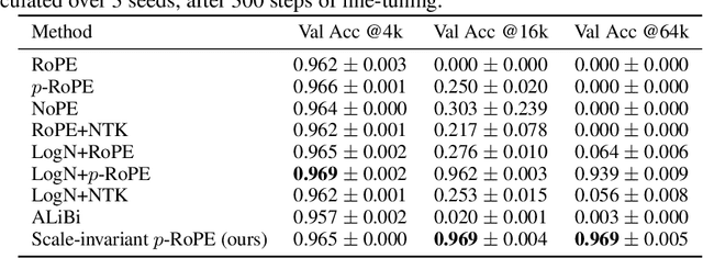 Figure 4 for Scale-invariant Attention