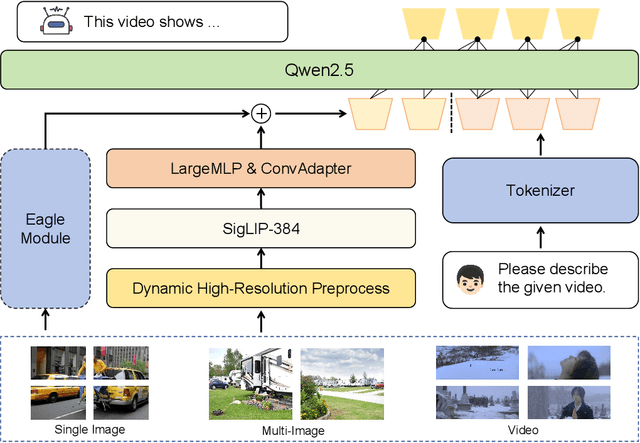 Figure 1 for Valley2: Exploring Multimodal Models with Scalable Vision-Language Design