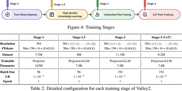 Figure 4 for Valley2: Exploring Multimodal Models with Scalable Vision-Language Design