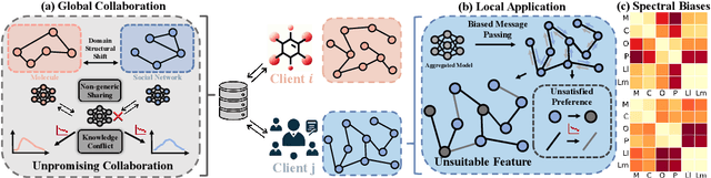 Figure 1 for FedSSP: Federated Graph Learning with Spectral Knowledge and Personalized Preference