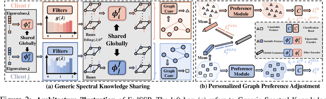 Figure 3 for FedSSP: Federated Graph Learning with Spectral Knowledge and Personalized Preference