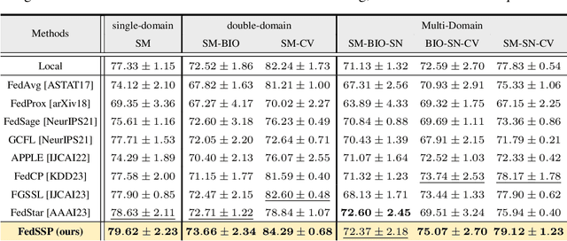 Figure 2 for FedSSP: Federated Graph Learning with Spectral Knowledge and Personalized Preference