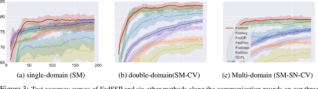 Figure 4 for FedSSP: Federated Graph Learning with Spectral Knowledge and Personalized Preference