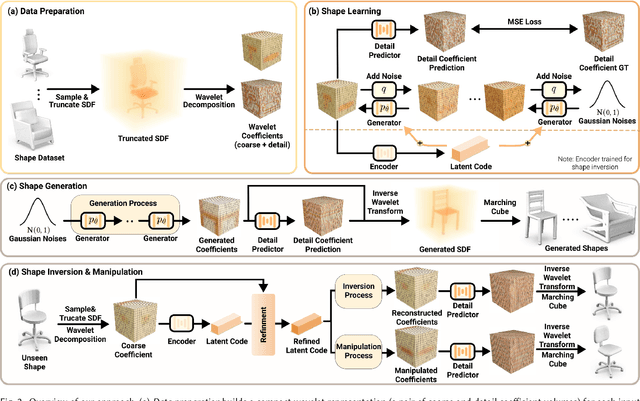 Figure 3 for Neural Wavelet-domain Diffusion for 3D Shape Generation, Inversion, and Manipulation