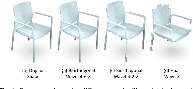 Figure 4 for Neural Wavelet-domain Diffusion for 3D Shape Generation, Inversion, and Manipulation