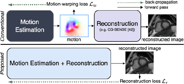 Figure 1 for Reconstruction-driven motion estimation for motion-compensated MR CINE imaging