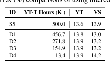Figure 2 for Efficient Domain Adaptation for Speech Foundation Models