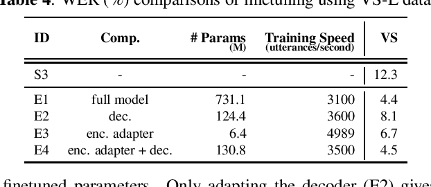Figure 4 for Efficient Domain Adaptation for Speech Foundation Models