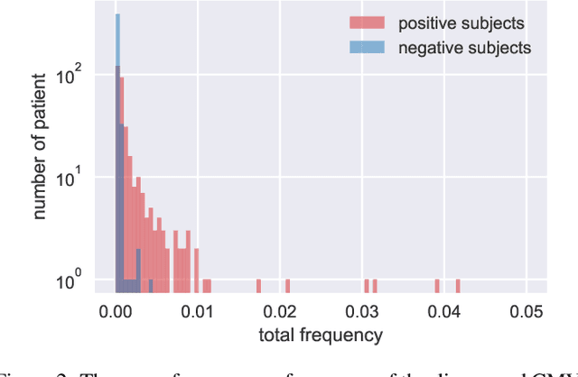 Figure 3 for A Noisy-Label-Learning Formulation for Immune Repertoire Classification and Disease-Associated Immune Receptor Sequence Identification