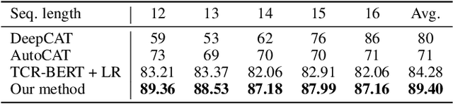 Figure 4 for A Noisy-Label-Learning Formulation for Immune Repertoire Classification and Disease-Associated Immune Receptor Sequence Identification